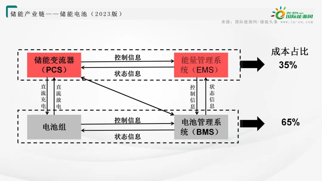 储能电池产业链全景图！