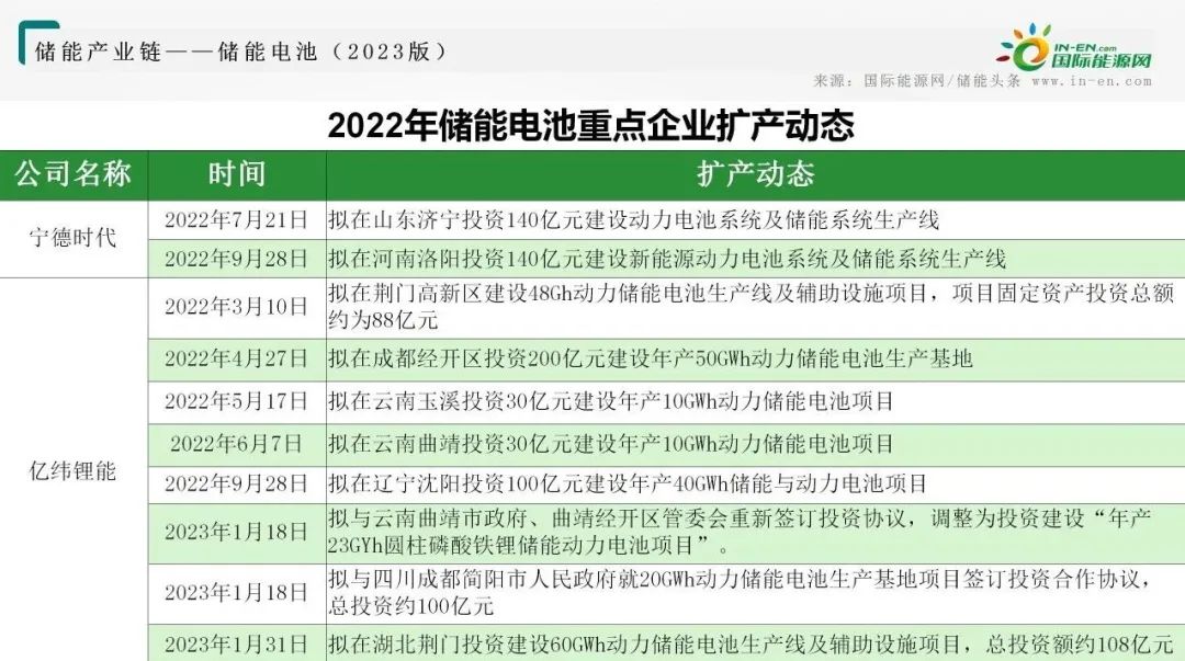 储能电池产业链全景图！