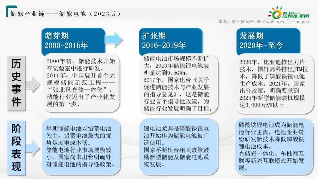 储能电池产业链全景图！