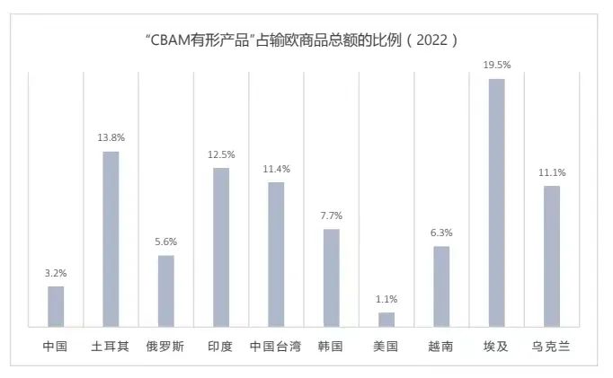 里程碑事件 I 欧洲碳关税立法即将生效，对这五个行业影响巨大