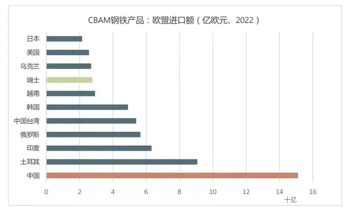 里程碑事件 I 欧洲碳关税立法即将生效，对这五个行业影响巨大