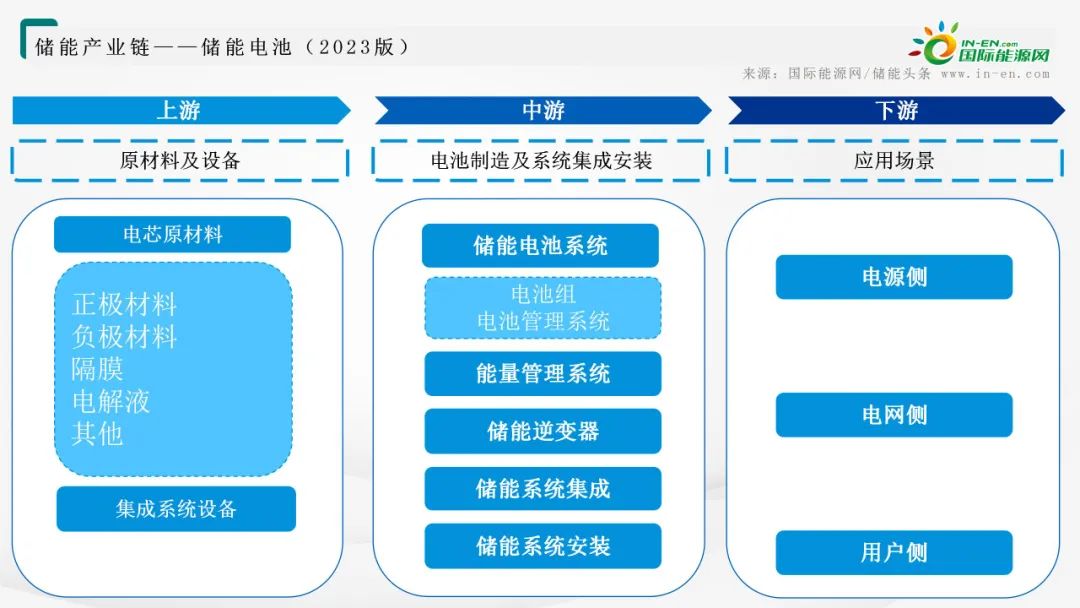 储能电池产业链全景图！
