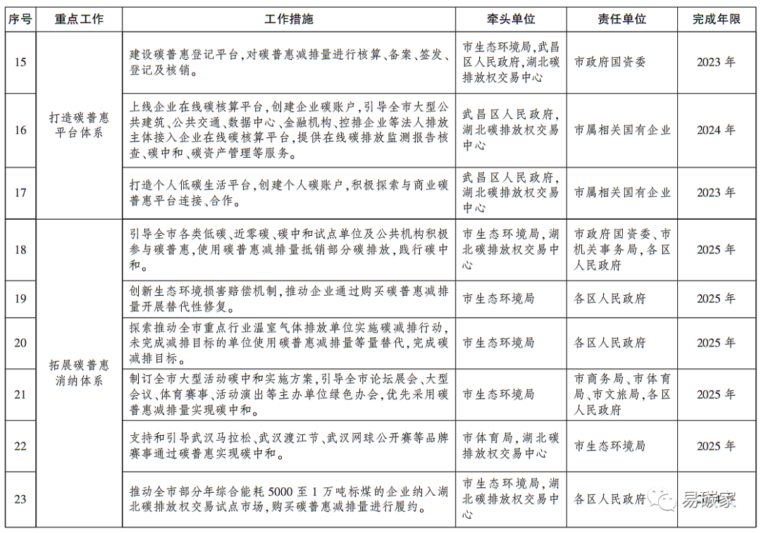 《武汉市碳普惠体系建设实施方案(2023—2025年)》印发