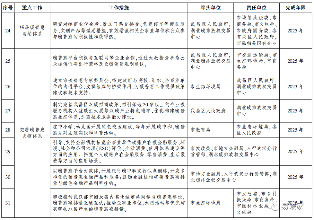 《武汉市碳普惠体系建设实施方案(2023—2025年)》印发