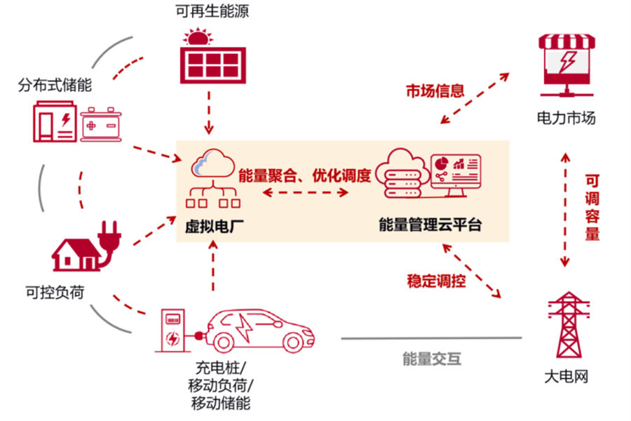 百万千瓦级居民虚拟电厂，正式开建！