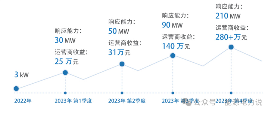 百万千瓦级居民虚拟电厂，正式开建！