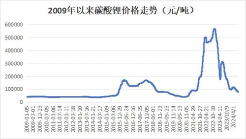 一夜暴富！中国挖到千万吨大锂矿！够造30年电动车？