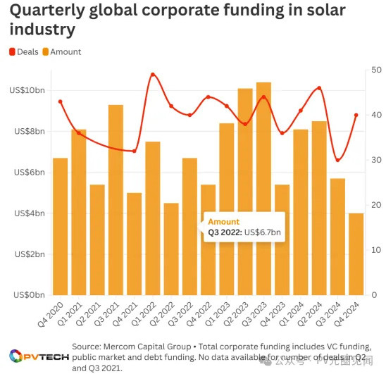 大幅下滑！全球太阳能融资遭遇“滑铁卢”