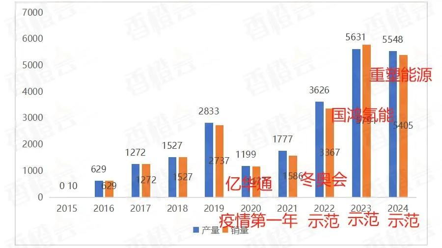 从中国氢燃料电池发展的十年，看行业为何出现负增长