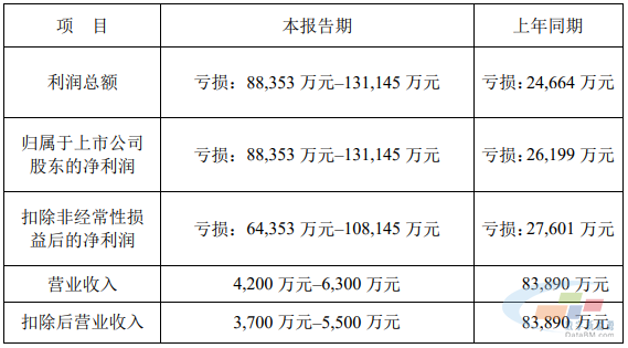 业绩亏损！净资产出现负数！这一光伏上市公司危险！