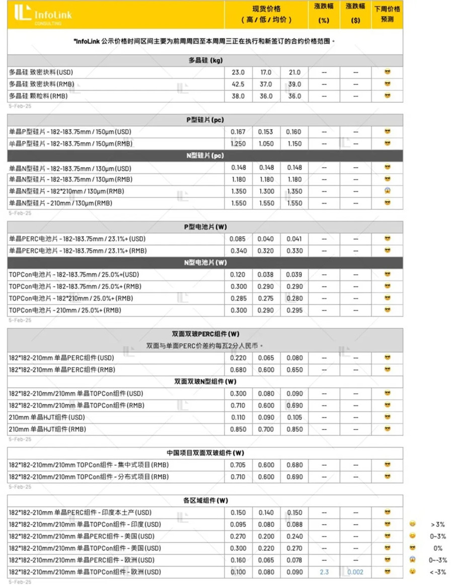 后市场平稳 欧洲组件市场酝酿上涨