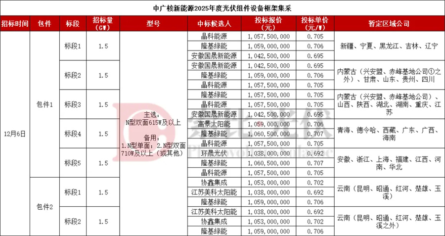 全部0.692元以上！晶科、隆基、协鑫、国晟等7企入围10.5GW组件集采